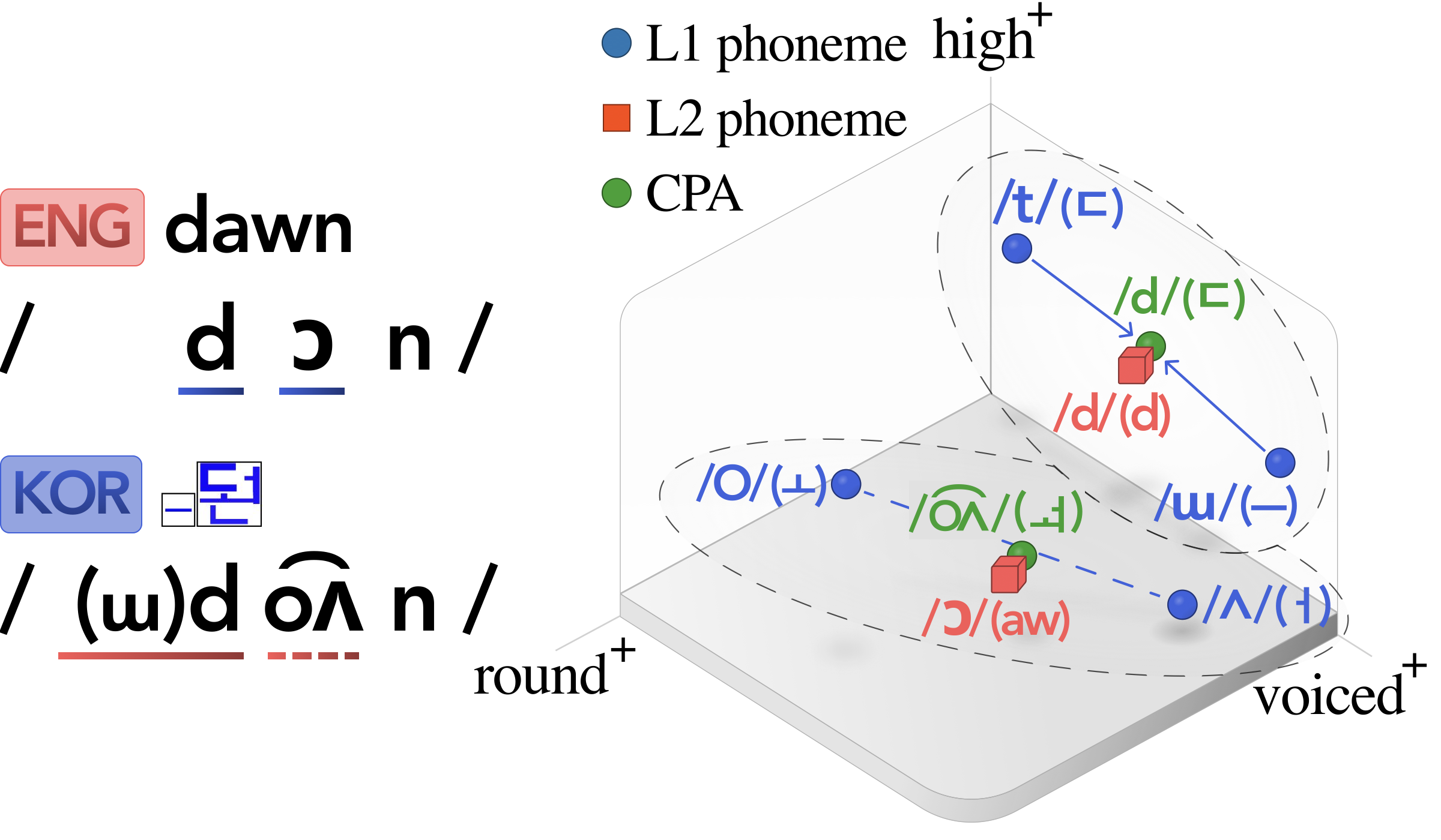 CPA concept slide showing compositional phoneme approximation