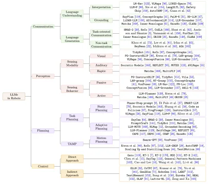 Survey on large language models with intelligent robots