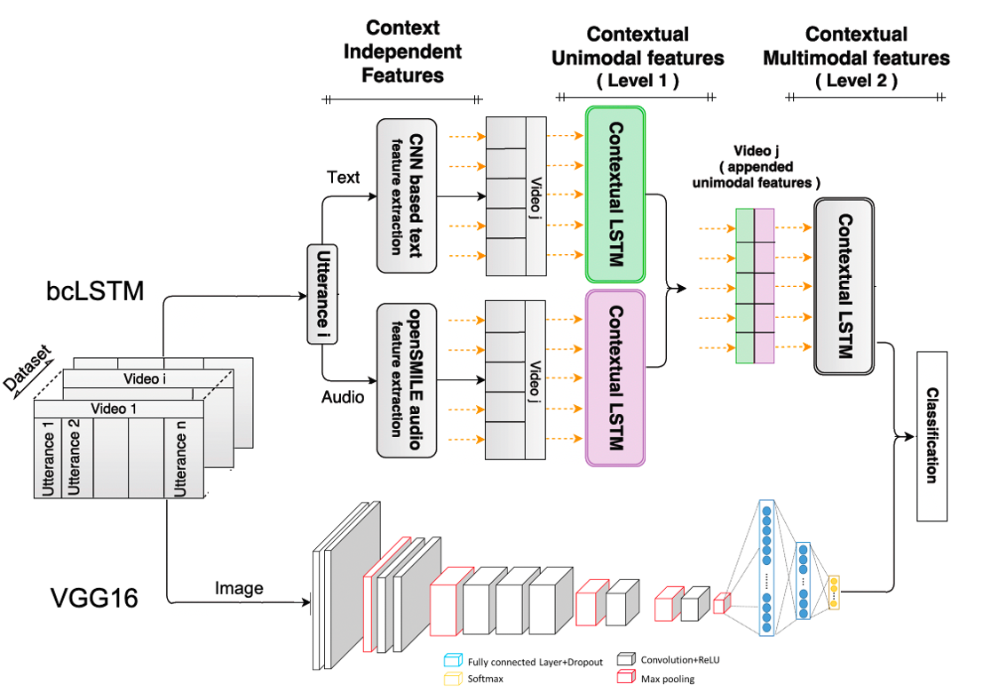 Augmented MELD: Multimodal Emotion Recognition in Conversations