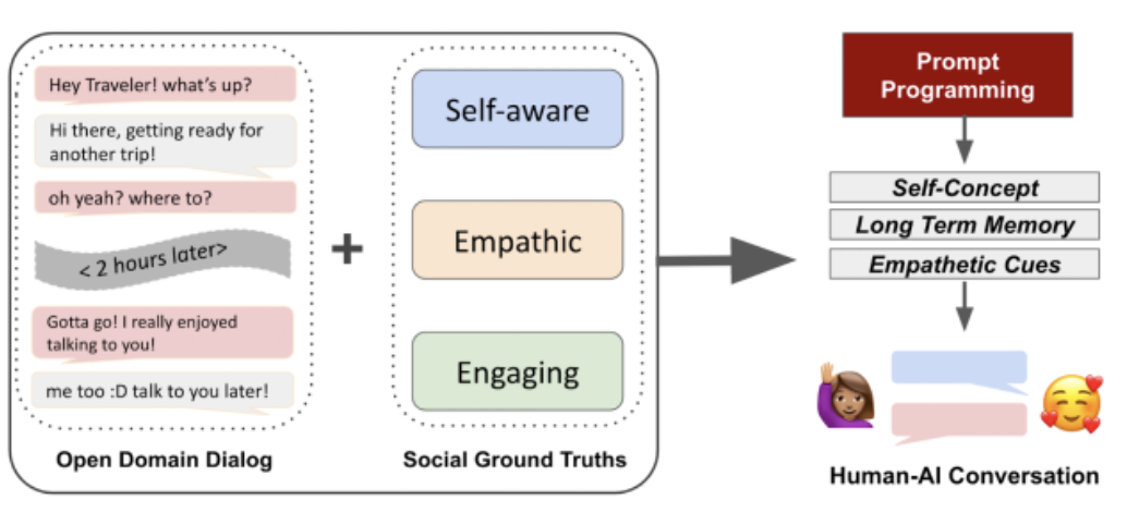 OPELA: Open-Domain Dialog Dataset for Empathy and Self-Awareness