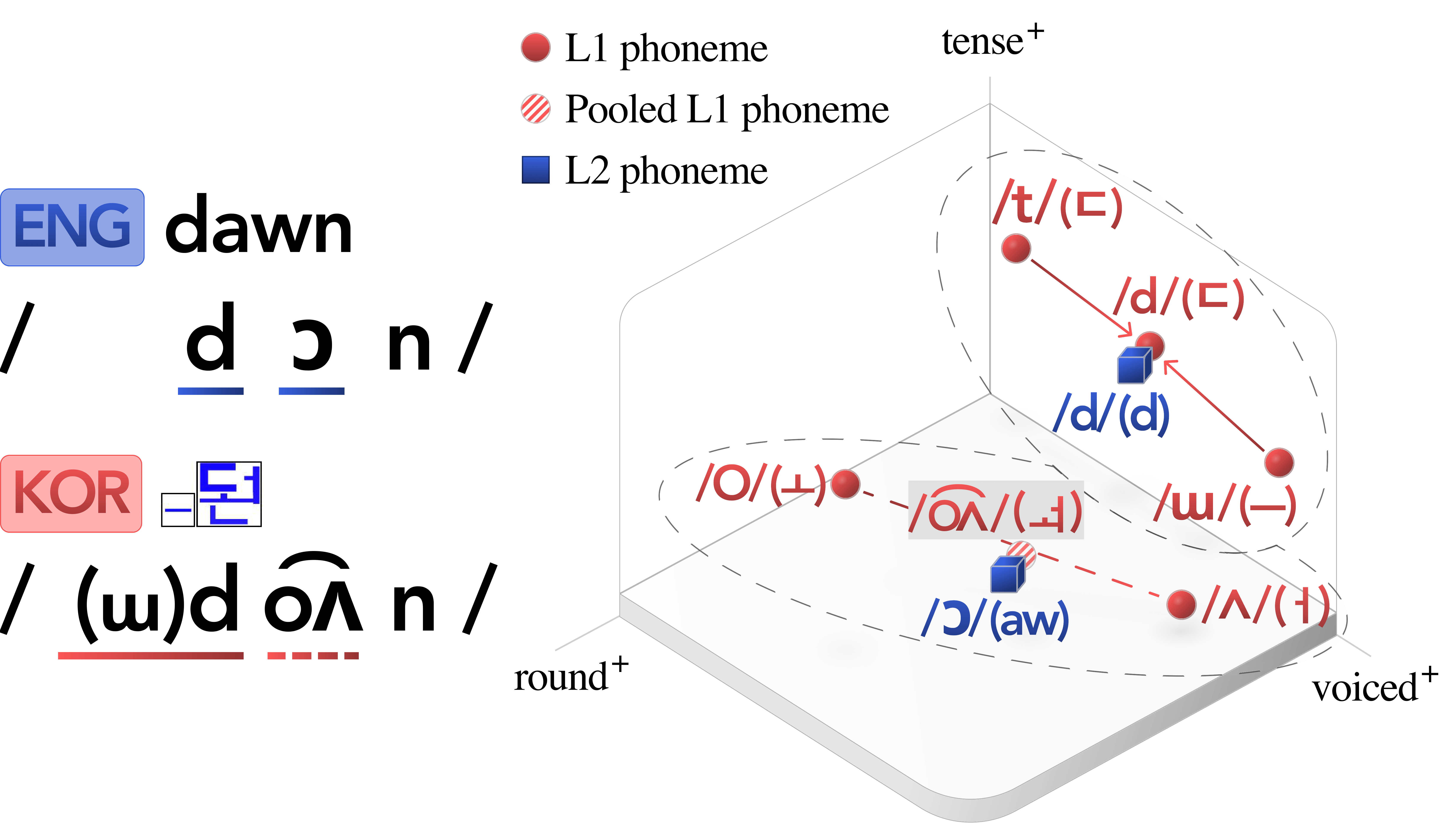 Computational Algorithm for Second-Language Pronunciation Approximation